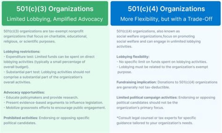 Are 501c3 organizations tax deductible?