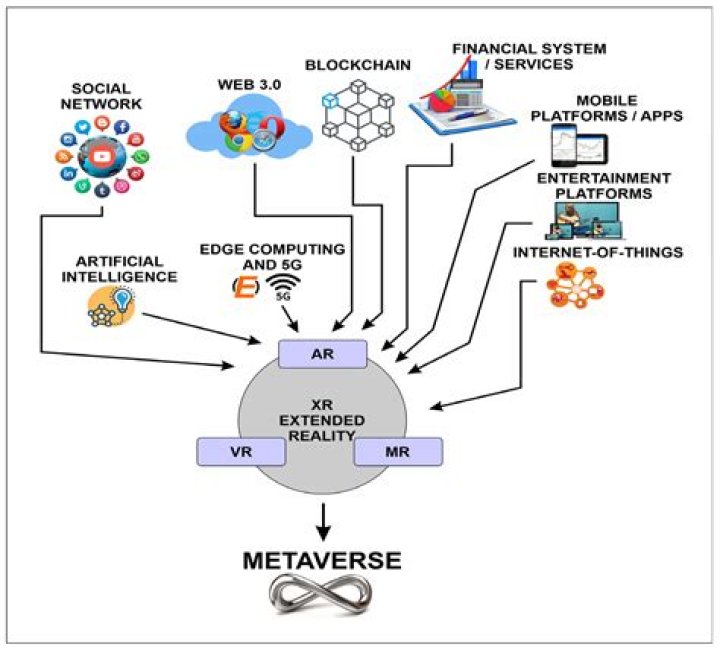 Are all metaverse connected?