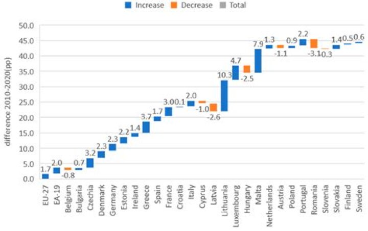 Are all taxes distortionary?