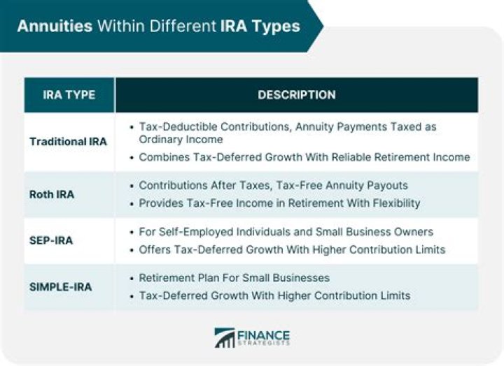 Are annuities part of an IRA?