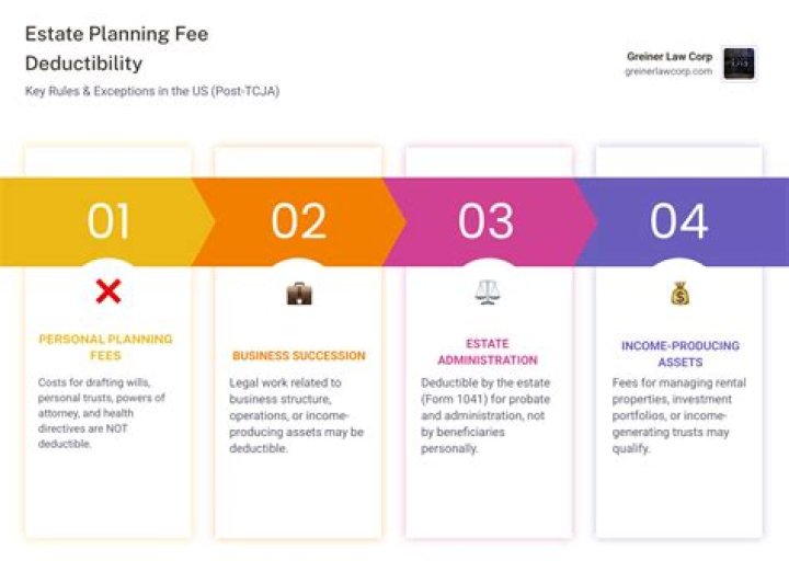 Are attorney fees for estate planning tax deductible?