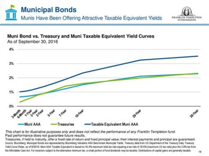 Are bonds taxable on maturity?