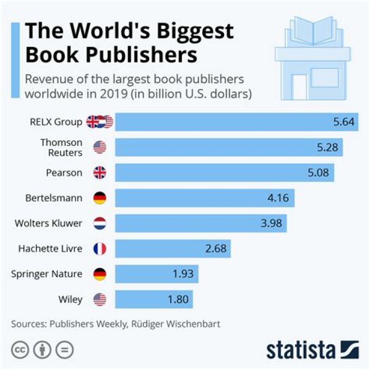Are book publishers regulated?