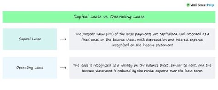 Are car leases capital or operating?