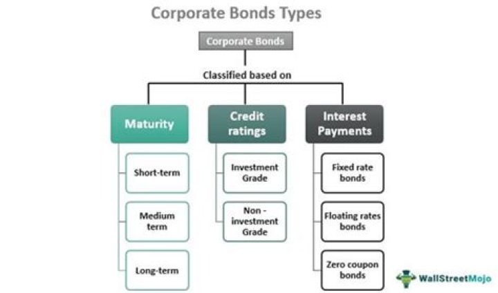 Are corporate bonds subject to CGT?