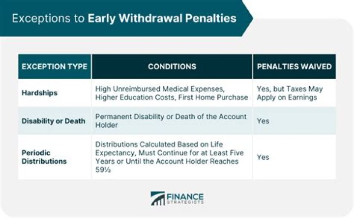 Are early withdrawal penalties waived due to Covid?