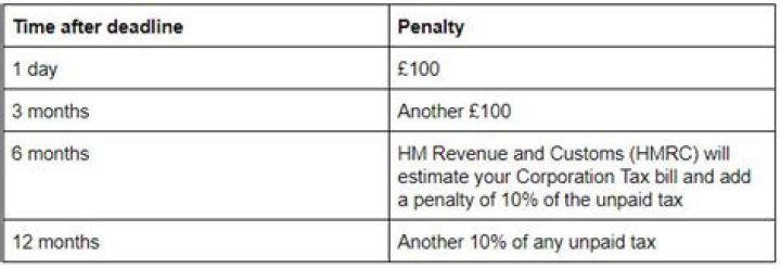 Are HMRC late filing penalties tax deductible?