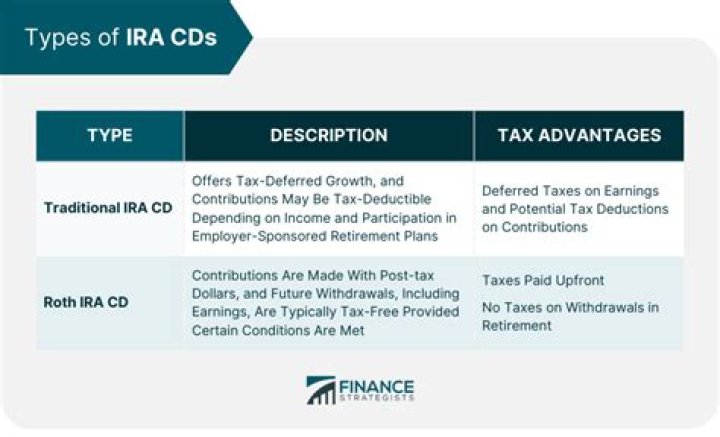 Are IRA CDs tax deductible?