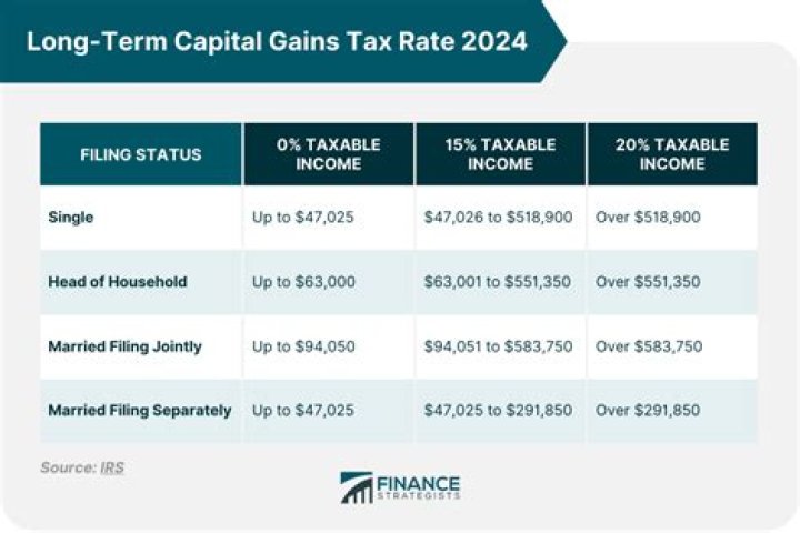 Are long-term capital gains taxed at 15?