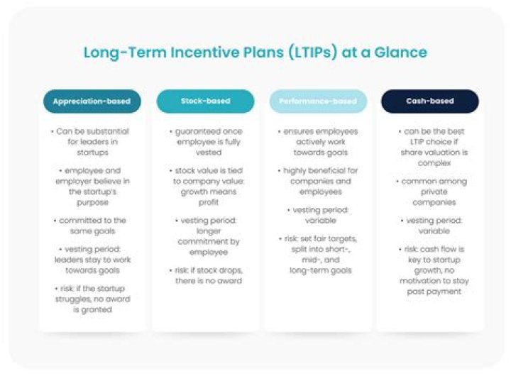 Are Long Term incentive Plans taxable?