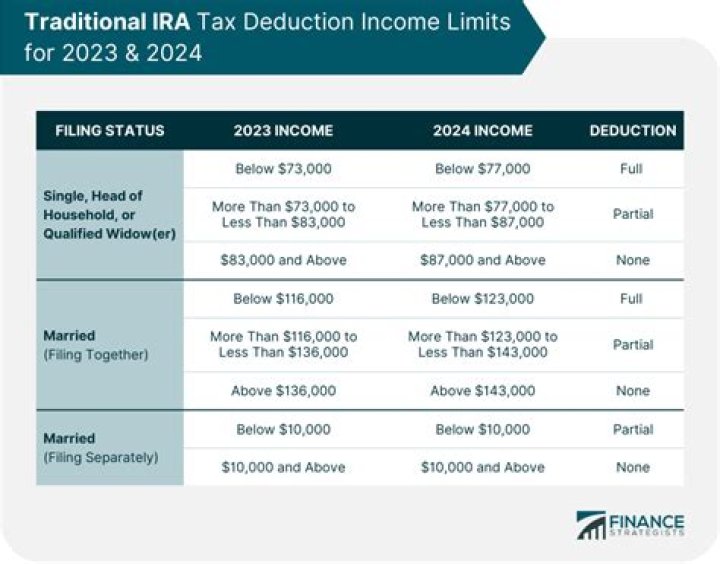 Are losses on a traditional IRA tax deductible in 2020?
