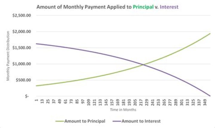 Are mortgage principal payments tax deductible?