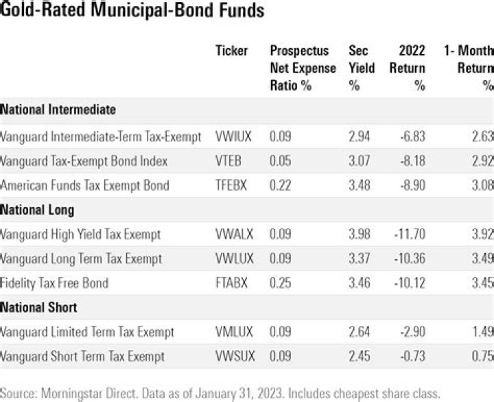 Are municipal bond funds exempt?