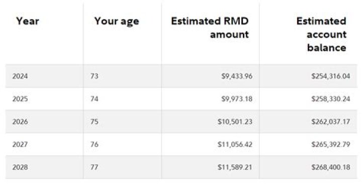 Are RMDs waived for 2021?