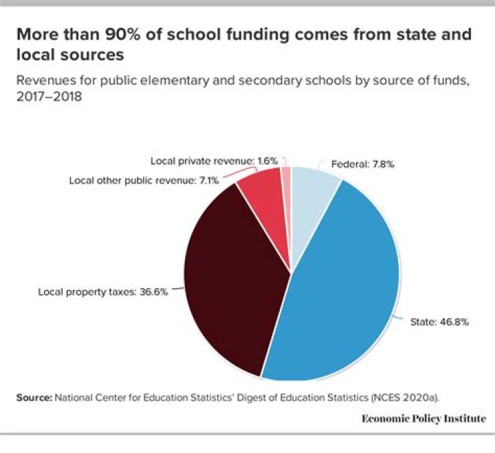 Are schools funded by income tax?