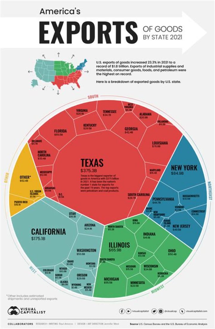 Are taxes imposed on goods exported from or imported into a country?
