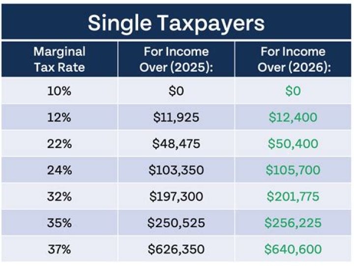 Are you taxed on your full earnings?