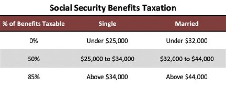 At what rate are SS benefits taxed?