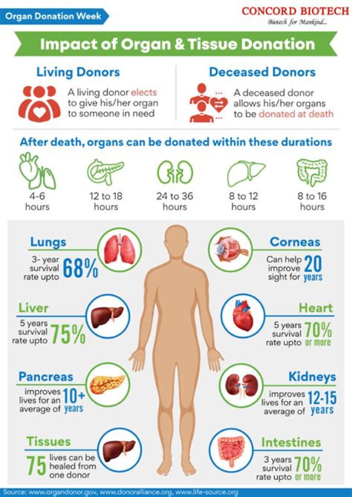 Can a 60 year old be an organ donor?