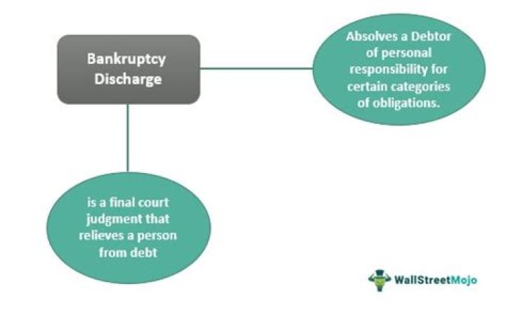 Can a bankruptcy be amended after discharge?