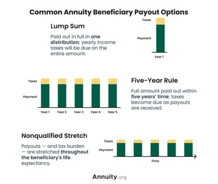 Can a beneficiary cash in an annuity?