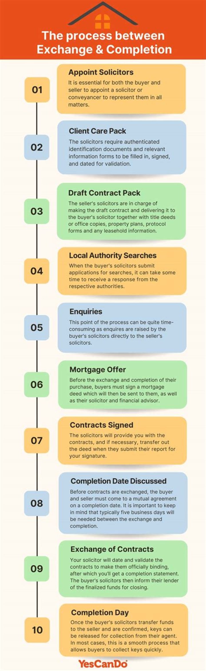 Can a buyer pull out between exchange and completion?