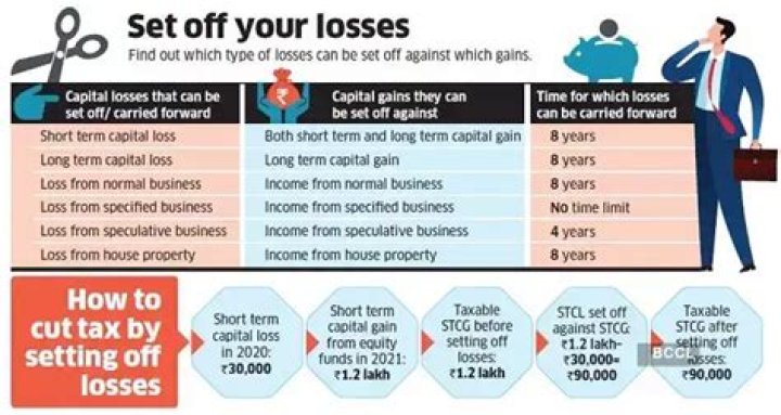 Can a capital loss be set off against business loss?