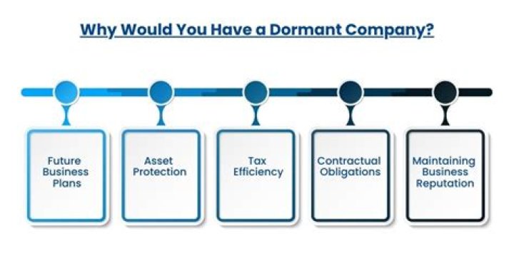 Can a dormant company trade UK?