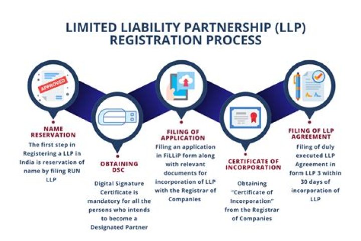 Can a LLP do multiple business?