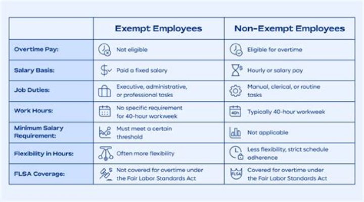 Can a non-exempt employee work without compensation?