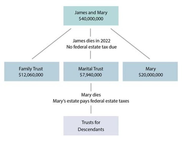 Can a trust receive an inheritance?