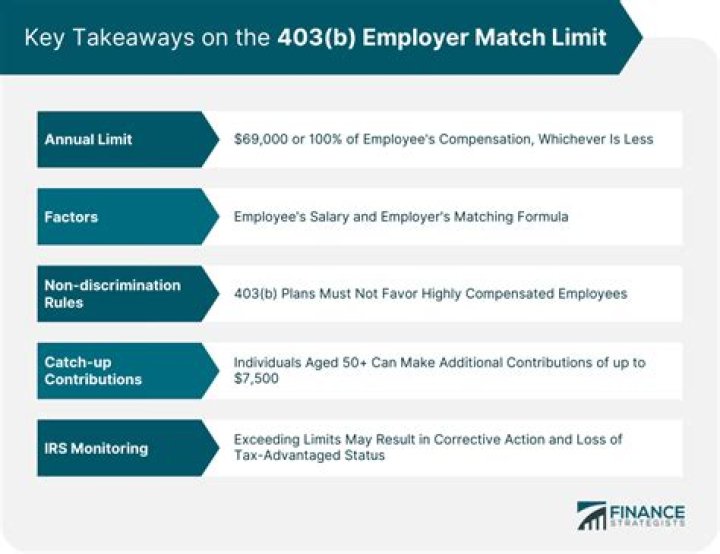 Can an employer match contributions to a 403 B?