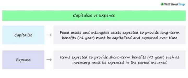 Can depreciation be capitalized?