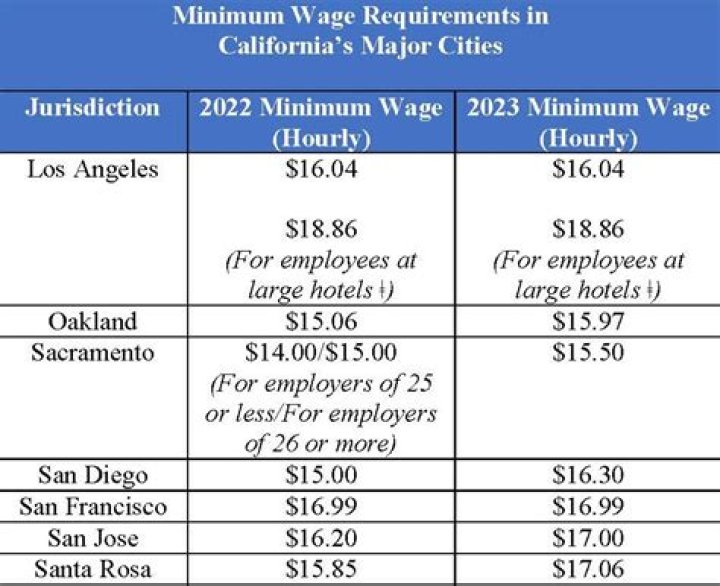 Can employers pay employees less than minimum wage?