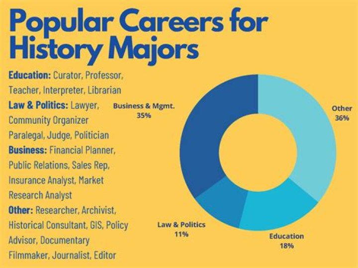 Can history majors go into business?