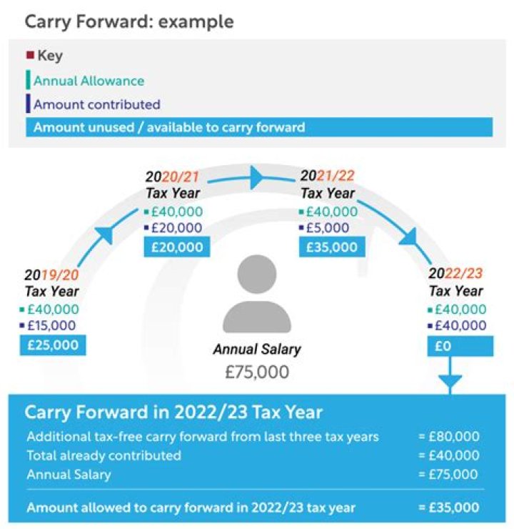 Can I carry forward unused annual allowance?