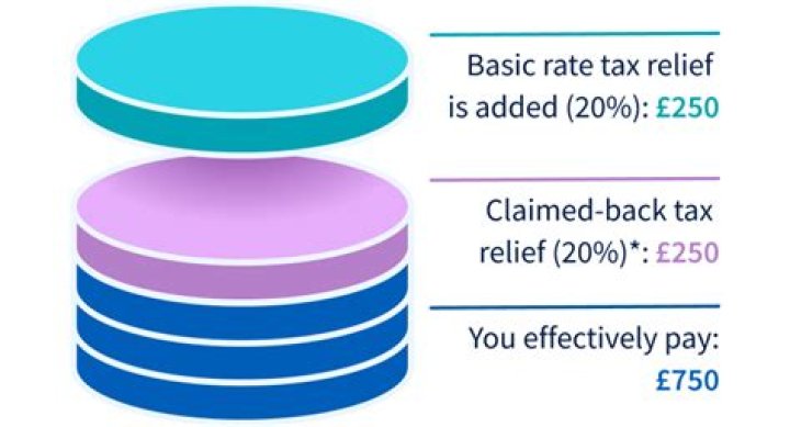 Can I claim higher rate tax relief on salary sacrifice pension contributions?