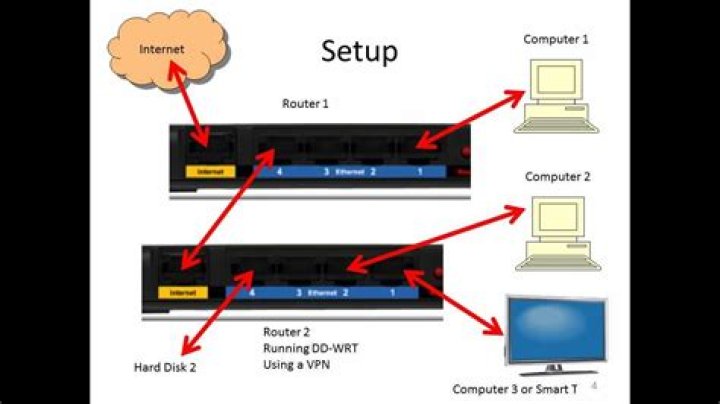 Can I connect 2 routers to one phone line?
