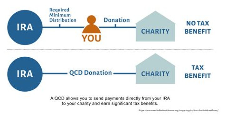 Can I contribute my IRA to charity?