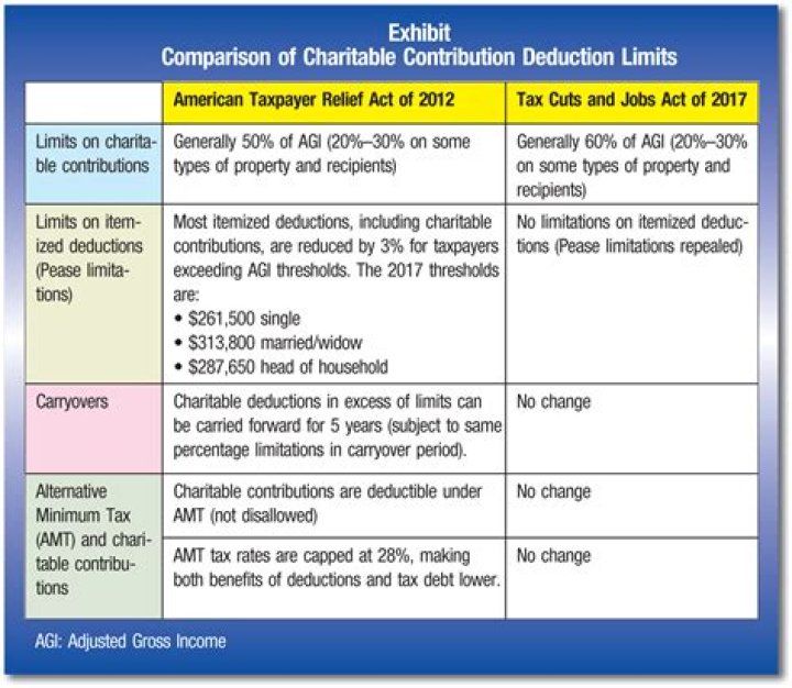 Can I deduct charitable contributions for 2019?