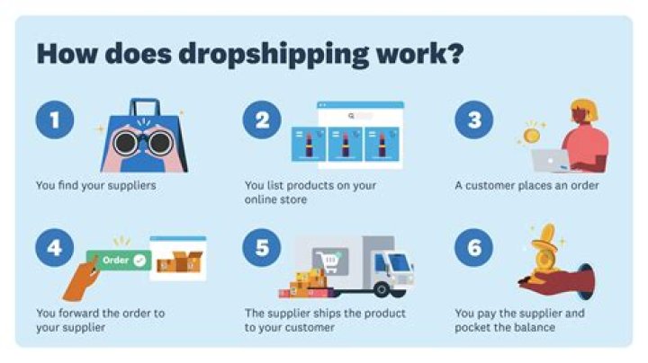 Can I do dropshipping in the UAE?