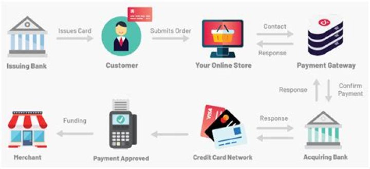 Can I pay separate transactions on credit card?