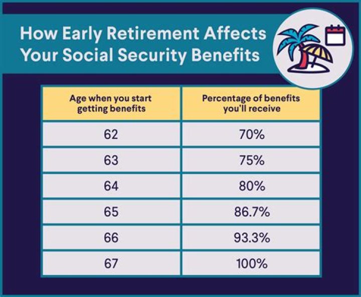 Can I retire at 65 and collect Social Security?