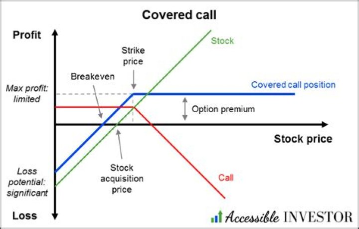 Can I sell the underlying stock in a covered call?