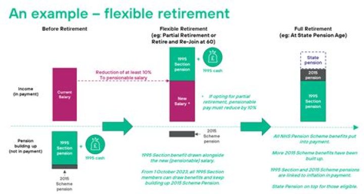 Can I take my NHS pension at 60?