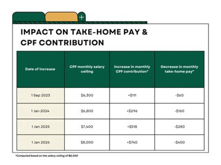 Can I use CPF to pay for my second property?