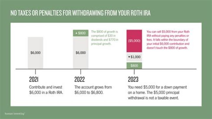 Can I withdraw from Roth IRA immediately?