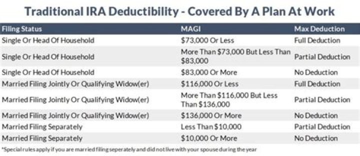 Can IRA be deducted?