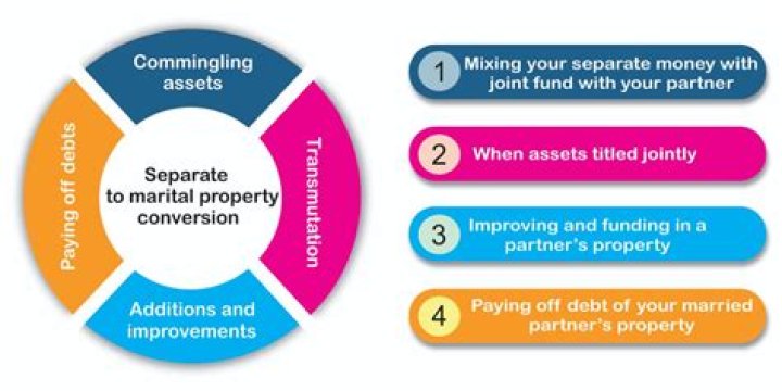 Can marital property become separate property?