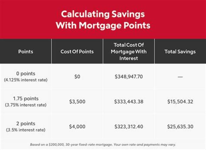 Can mortgage discount points lower your interest rate?